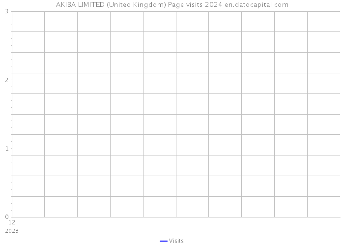 AKIBA LIMITED (United Kingdom) Page visits 2024 