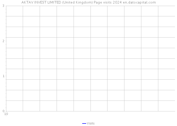 AKTAV INVEST LIMITED (United Kingdom) Page visits 2024 