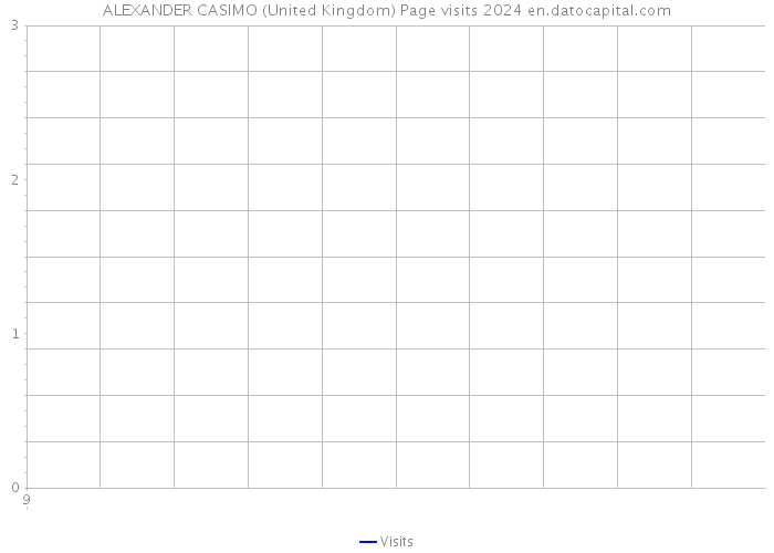 ALEXANDER CASIMO (United Kingdom) Page visits 2024 