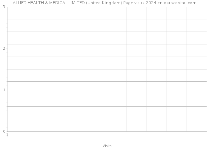 ALLIED HEALTH & MEDICAL LIMITED (United Kingdom) Page visits 2024 