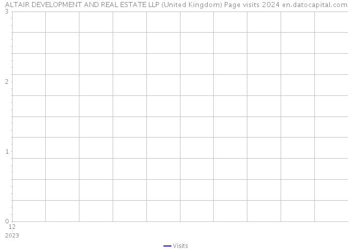 ALTAIR DEVELOPMENT AND REAL ESTATE LLP (United Kingdom) Page visits 2024 