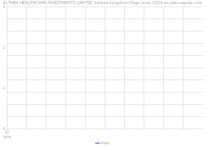 ALTHEA HEALTHCARE INVESTMENTS LIMITED (United Kingdom) Page visits 2024 