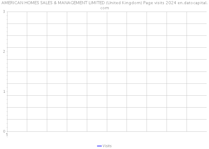 AMERICAN HOMES SALES & MANAGEMENT LIMITED (United Kingdom) Page visits 2024 