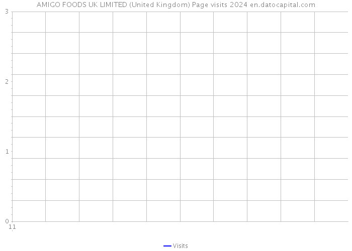 AMIGO FOODS UK LIMITED (United Kingdom) Page visits 2024 