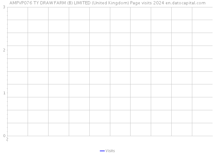 AMPVP076 TY DRAW FARM (B) LIMITED (United Kingdom) Page visits 2024 
