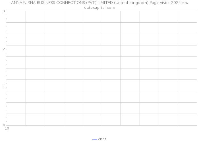 ANNAPURNA BUSINESS CONNECTIONS (PVT) LIMITED (United Kingdom) Page visits 2024 