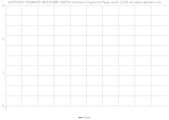 ANTHONY HOWARD WONTNER-SMITH (United Kingdom) Page visits 2024 