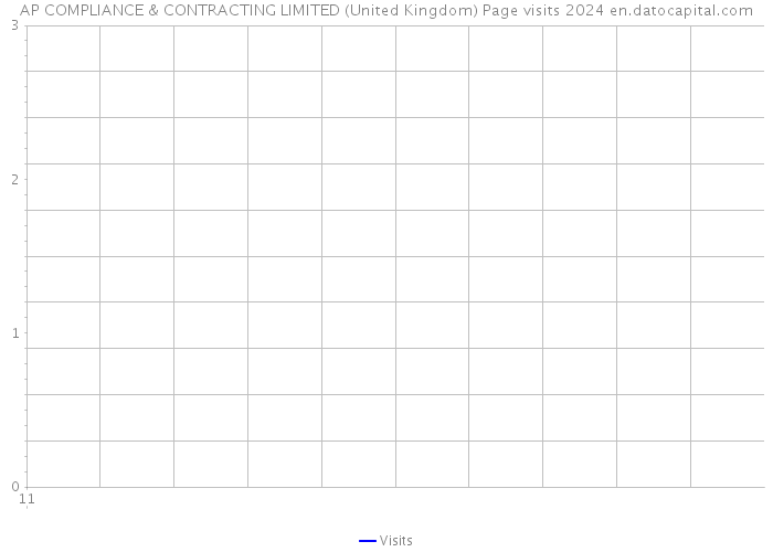 AP COMPLIANCE & CONTRACTING LIMITED (United Kingdom) Page visits 2024 