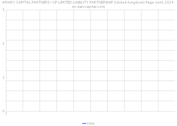 APIARY CAPITAL PARTNERS I GP LIMITED LIABILITY PARTNERSHIP (United Kingdom) Page visits 2024 