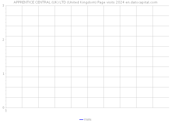 APPRENTICE CENTRAL (UK) LTD (United Kingdom) Page visits 2024 