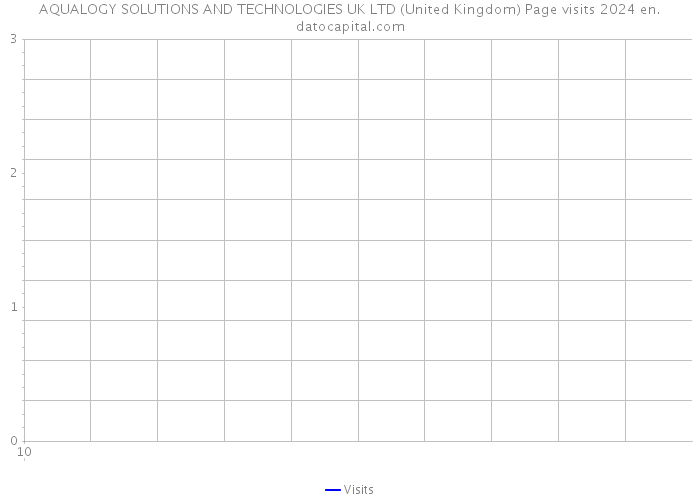 AQUALOGY SOLUTIONS AND TECHNOLOGIES UK LTD (United Kingdom) Page visits 2024 