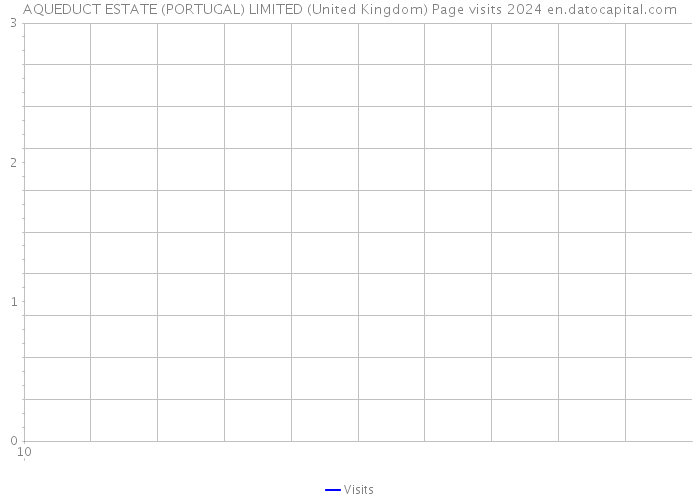 AQUEDUCT ESTATE (PORTUGAL) LIMITED (United Kingdom) Page visits 2024 