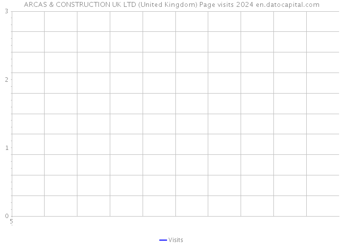 ARCAS & CONSTRUCTION UK LTD (United Kingdom) Page visits 2024 