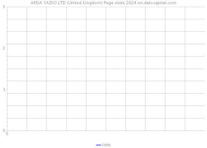 ARDA YAZICI LTD (United Kingdom) Page visits 2024 