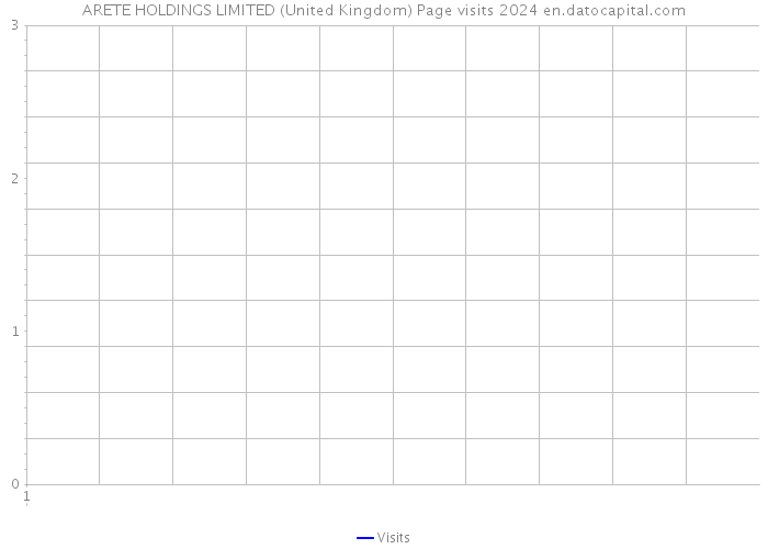 ARETE HOLDINGS LIMITED (United Kingdom) Page visits 2024 
