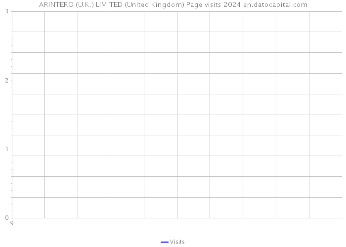 ARINTERO (U.K.) LIMITED (United Kingdom) Page visits 2024 