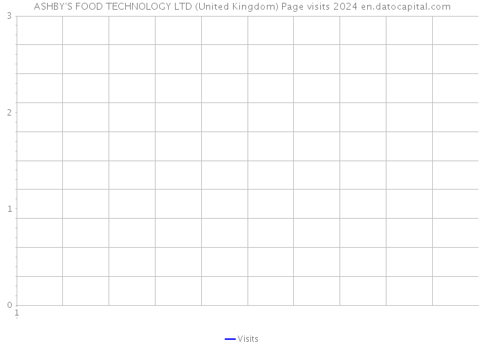 ASHBY'S FOOD TECHNOLOGY LTD (United Kingdom) Page visits 2024 