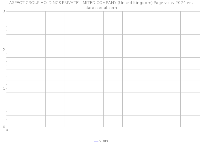 ASPECT GROUP HOLDINGS PRIVATE LIMITED COMPANY (United Kingdom) Page visits 2024 