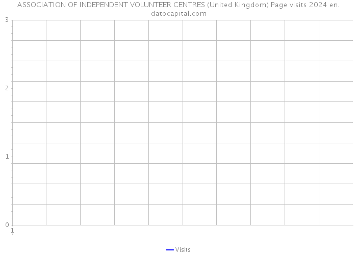 ASSOCIATION OF INDEPENDENT VOLUNTEER CENTRES (United Kingdom) Page visits 2024 