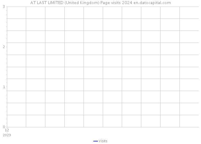 AT LAST LIMITED (United Kingdom) Page visits 2024 