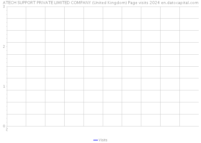 ATECH SUPPORT PRIVATE LIMITED COMPANY (United Kingdom) Page visits 2024 