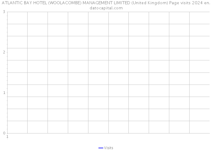 ATLANTIC BAY HOTEL (WOOLACOMBE) MANAGEMENT LIMITED (United Kingdom) Page visits 2024 