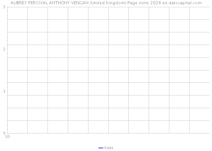 AUBREY PERCIVAL ANTHONY VENGAN (United Kingdom) Page visits 2024 