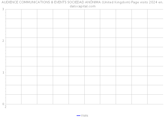 AUDIENCE COMMUNICATIONS & EVENTS SOCIEDAD ANÓNIMA (United Kingdom) Page visits 2024 