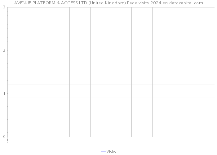 AVENUE PLATFORM & ACCESS LTD (United Kingdom) Page visits 2024 