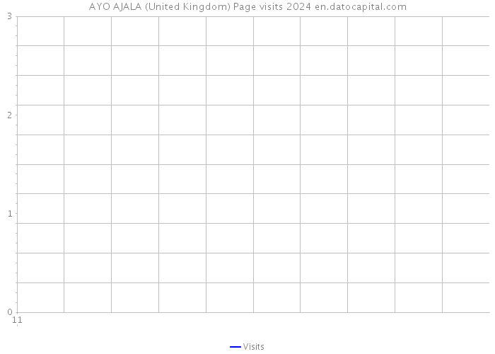 AYO AJALA (United Kingdom) Page visits 2024 