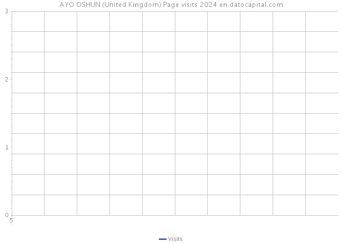 AYO OSHUN (United Kingdom) Page visits 2024 