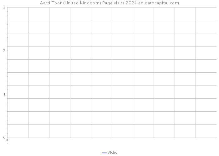 Aarti Toor (United Kingdom) Page visits 2024 