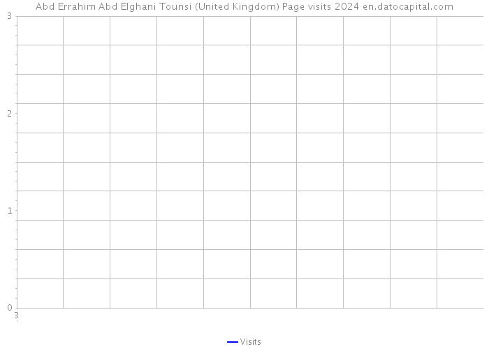 Abd Errahim Abd Elghani Tounsi (United Kingdom) Page visits 2024 