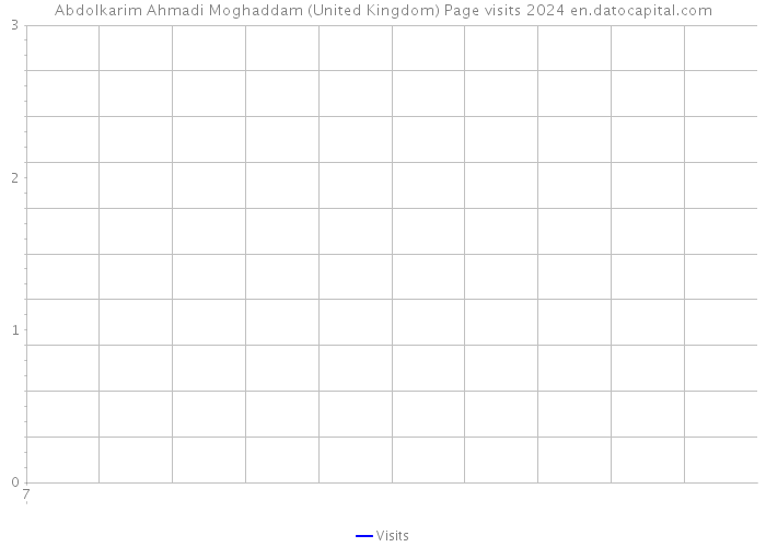 Abdolkarim Ahmadi Moghaddam (United Kingdom) Page visits 2024 