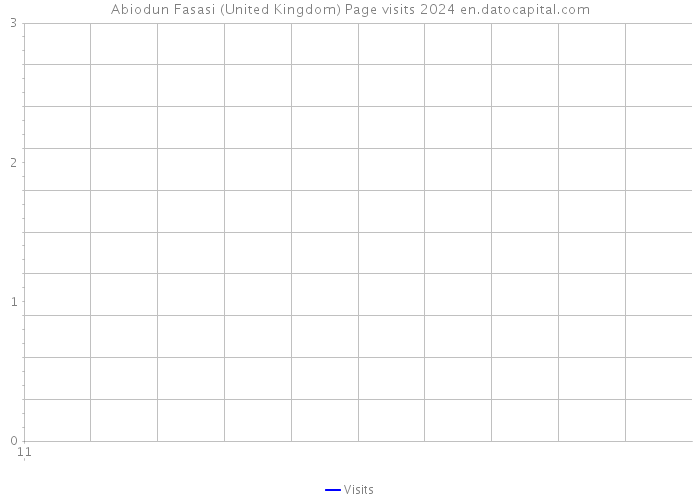 Abiodun Fasasi (United Kingdom) Page visits 2024 