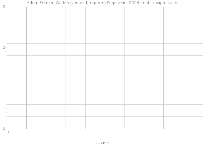 Adam French-Wollen (United Kingdom) Page visits 2024 