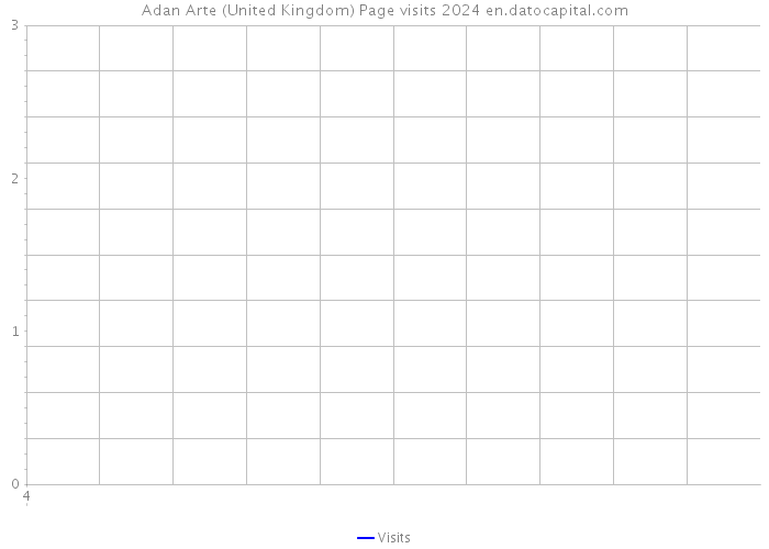 Adan Arte (United Kingdom) Page visits 2024 
