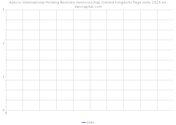 Adecco International Holding Besloten Vennootschap (United Kingdom) Page visits 2024 