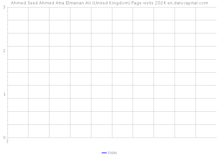 Ahmed Seed Ahmed Atta Elmanan Ali (United Kingdom) Page visits 2024 