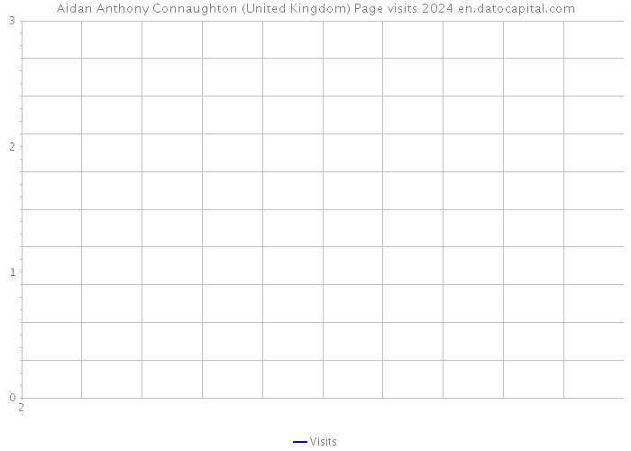 Aidan Anthony Connaughton (United Kingdom) Page visits 2024 