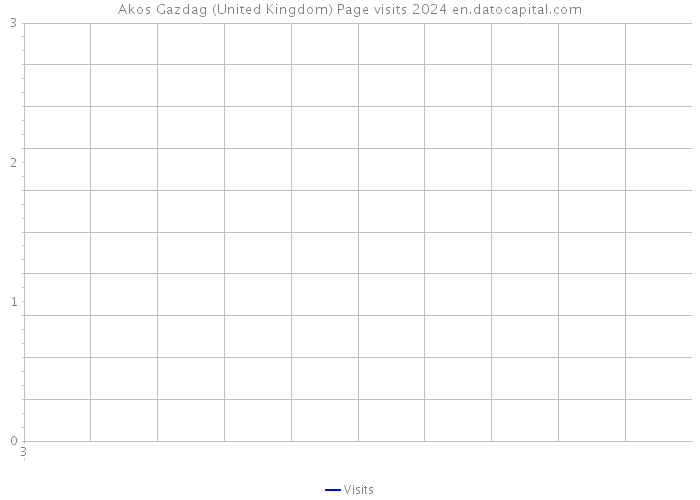 Akos Gazdag (United Kingdom) Page visits 2024 