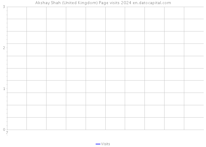 Akshay Shah (United Kingdom) Page visits 2024 
