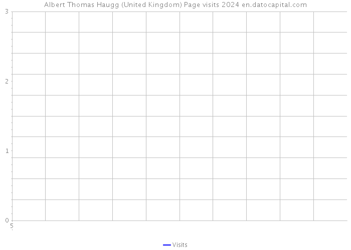 Albert Thomas Haugg (United Kingdom) Page visits 2024 