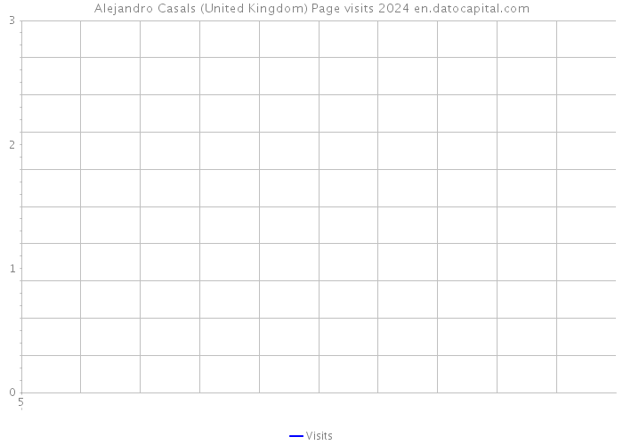 Alejandro Casals (United Kingdom) Page visits 2024 