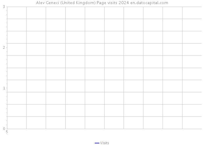 Alev Geneci (United Kingdom) Page visits 2024 