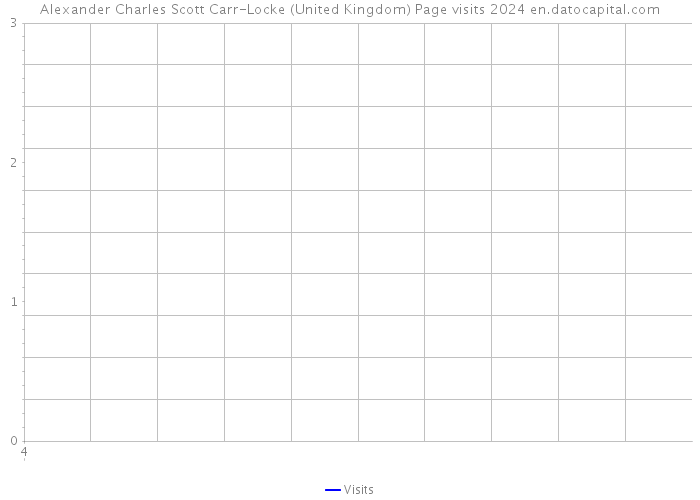 Alexander Charles Scott Carr-Locke (United Kingdom) Page visits 2024 