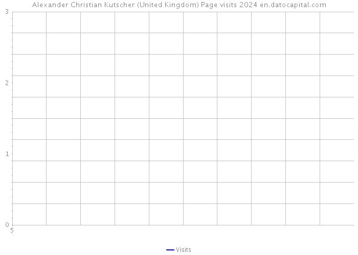 Alexander Christian Kutscher (United Kingdom) Page visits 2024 