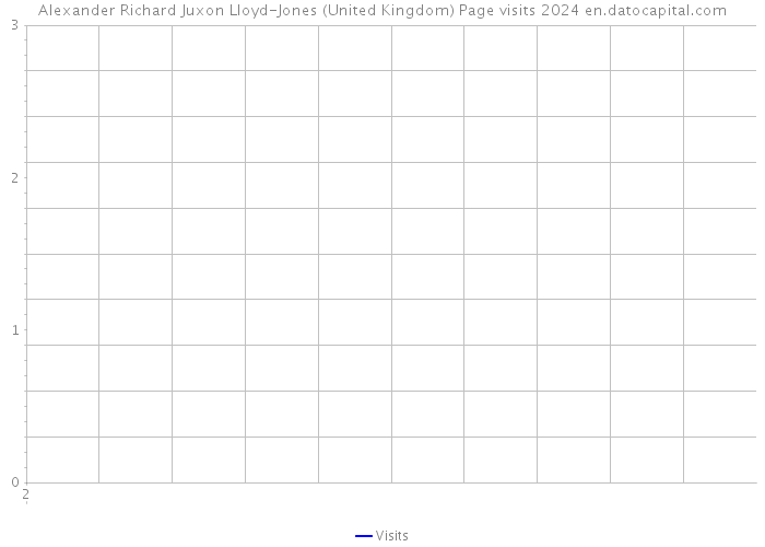 Alexander Richard Juxon Lloyd-Jones (United Kingdom) Page visits 2024 