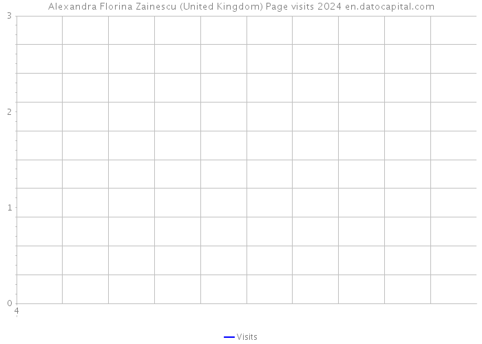 Alexandra Florina Zainescu (United Kingdom) Page visits 2024 