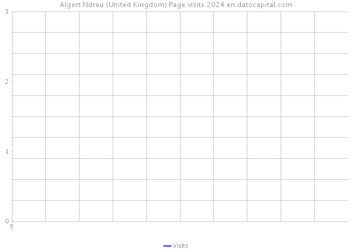 Algert Ndreu (United Kingdom) Page visits 2024 